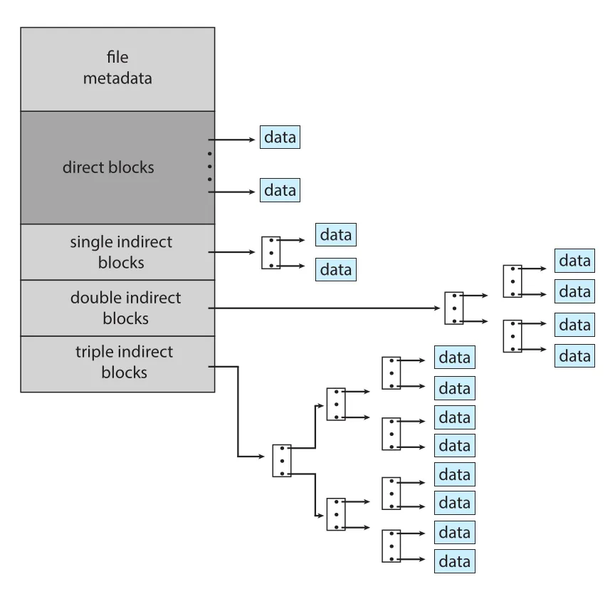 UNIX inode