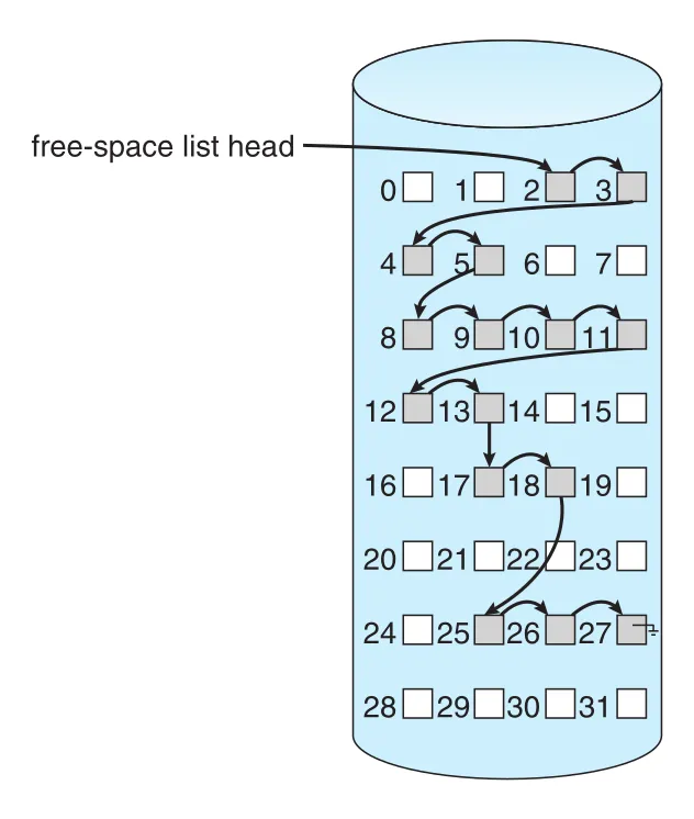 Linked free-space list