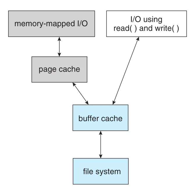 I/O without unified buffer cache