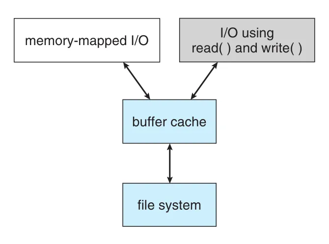 I/O with unified buffer cache