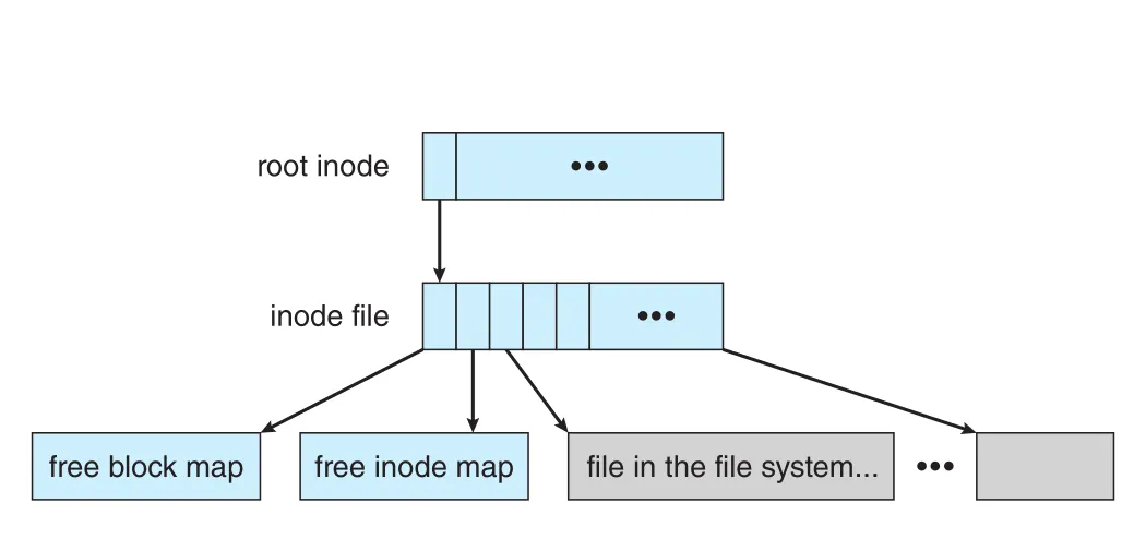 WAFL file layout
