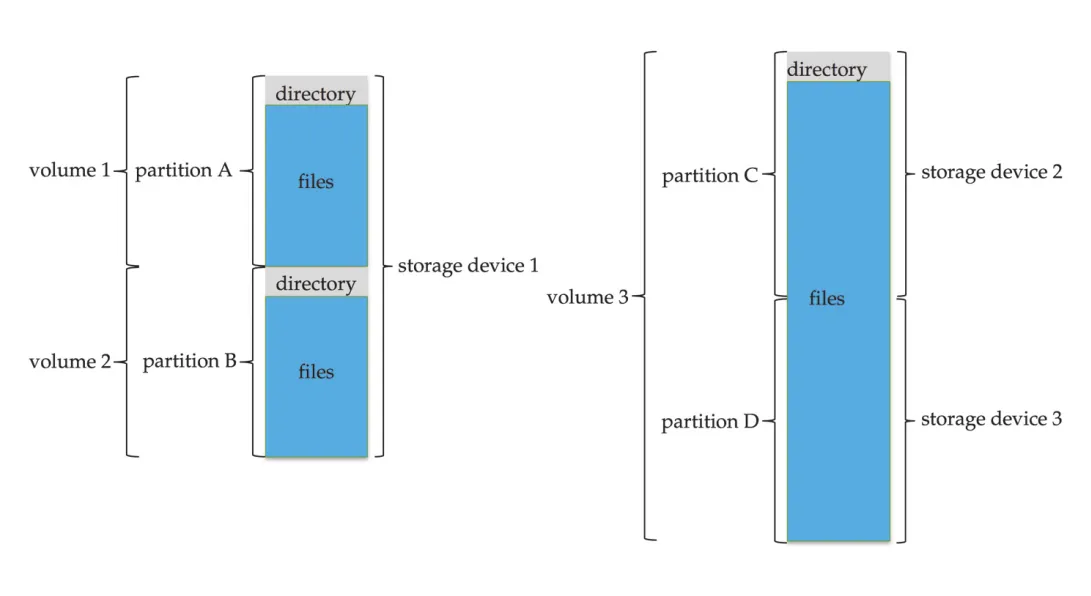 Typical storage device organization