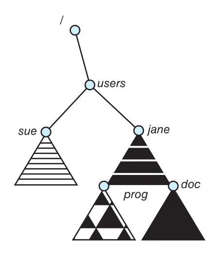 Volume mounted at /users