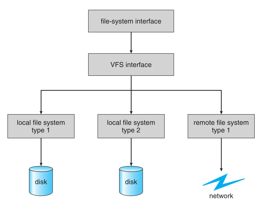 Virtual file system