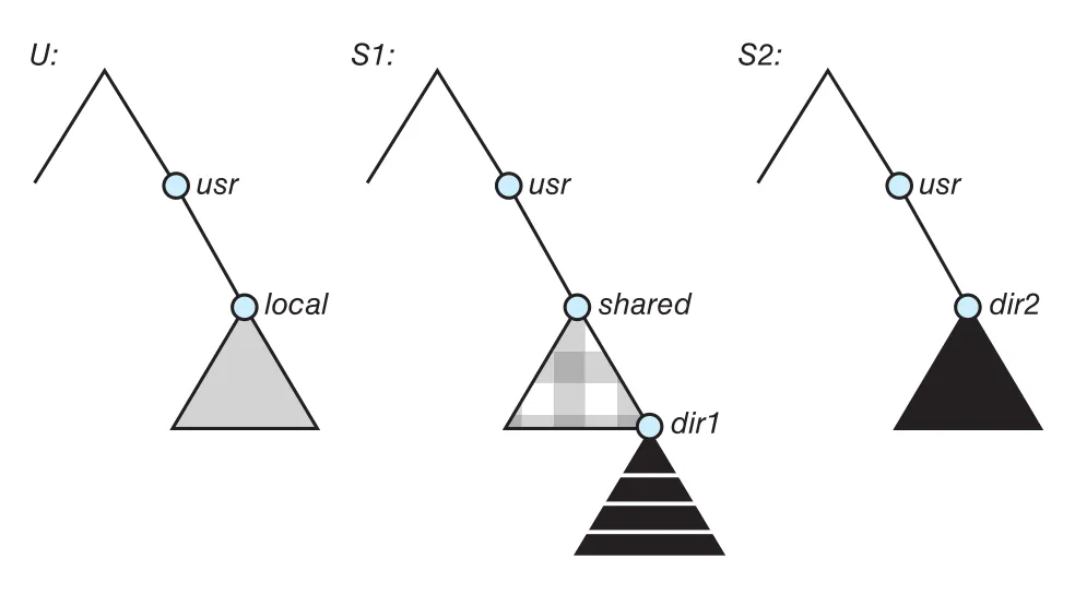 Three independent file systems