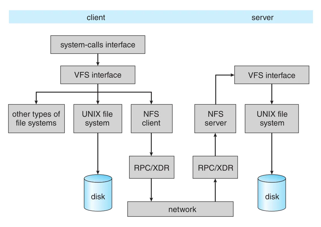 NFS architecture