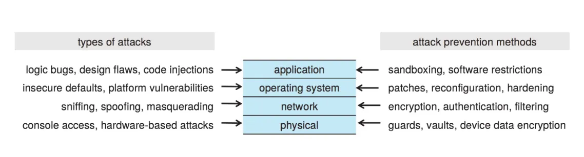 Four-layered security model