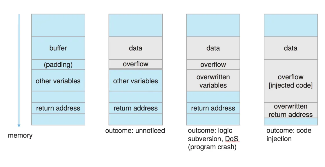 Possible buffer overflow outcomes