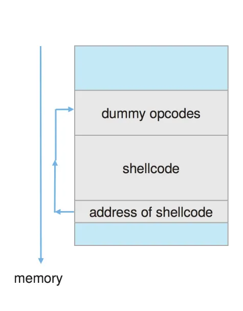 Trampoline to code execution