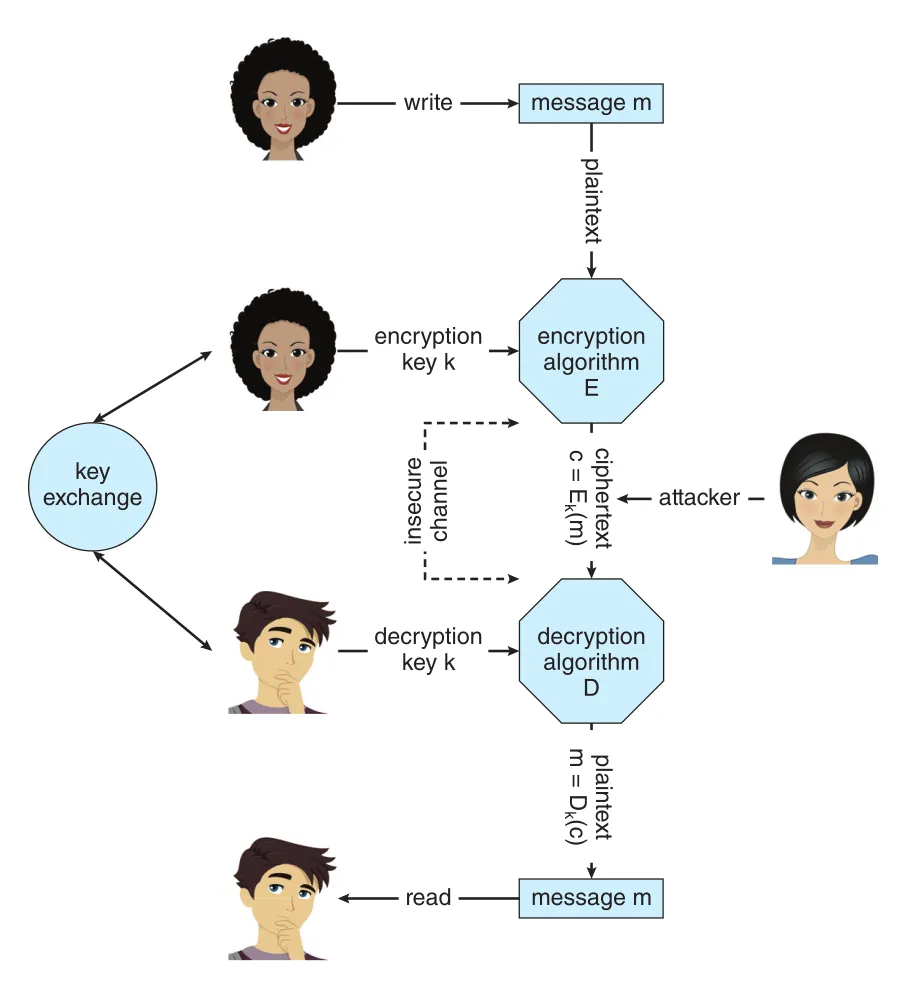Symmetric encryption over insecure channel