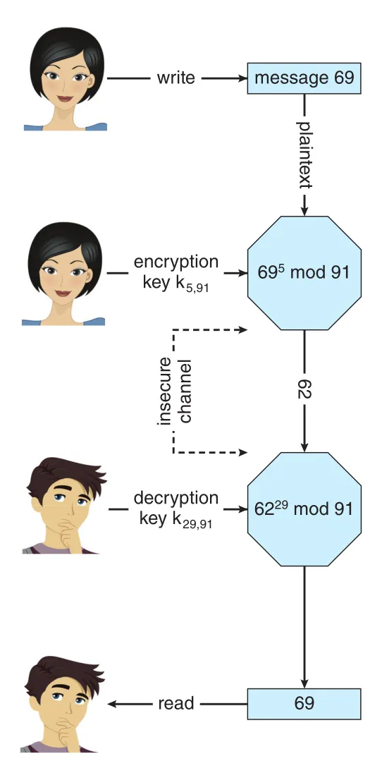 RSA asymmetric cryptography