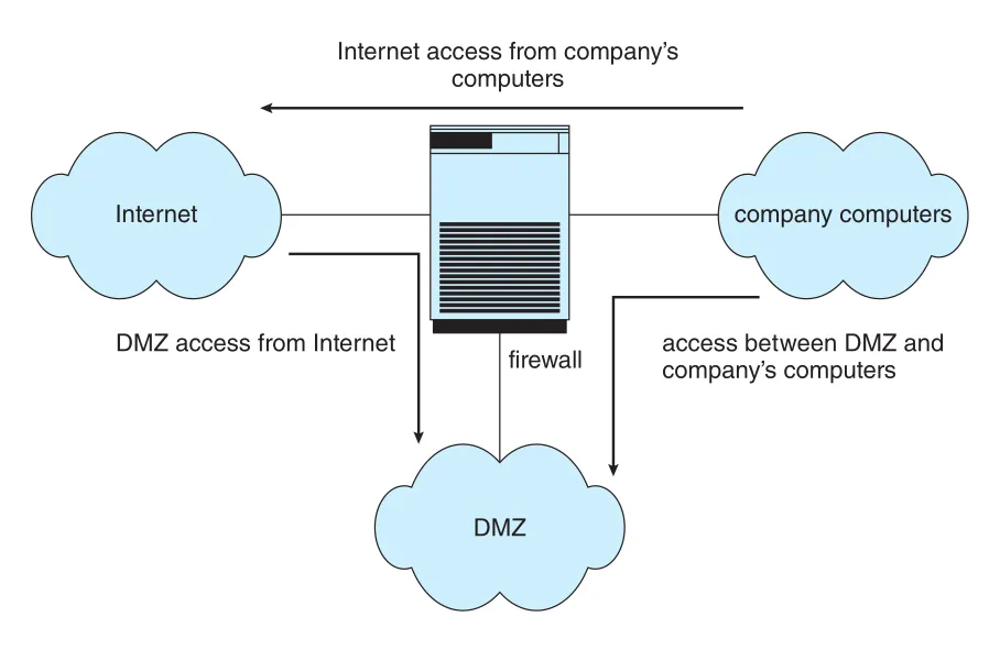 Domain separation via firewall