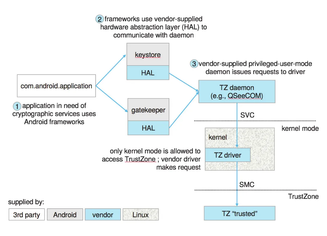 Android uses of TrustZone