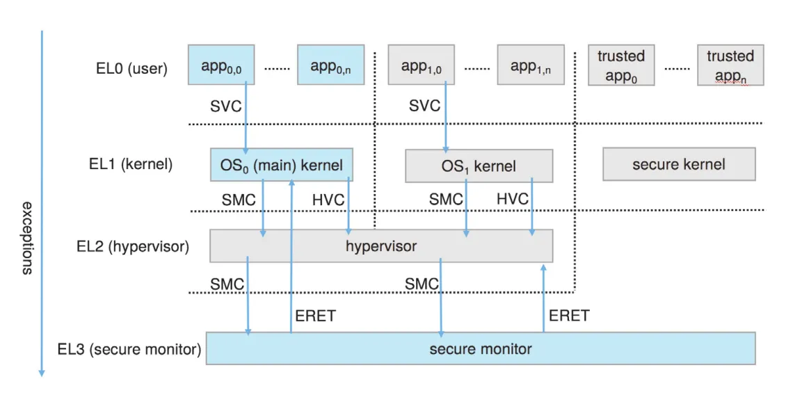 ARM architecture