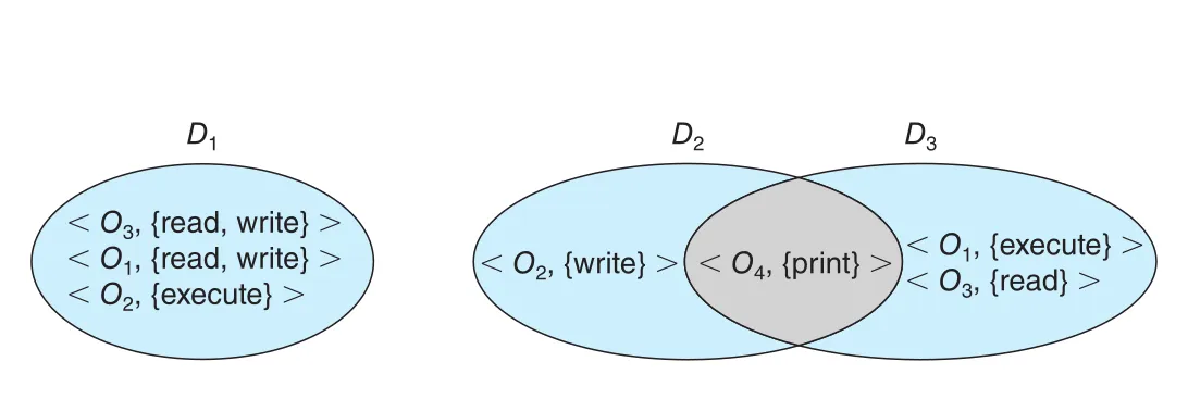 System with three protection domains