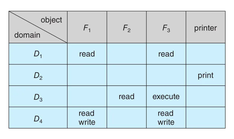 Access matrix