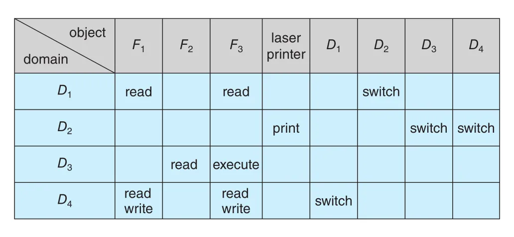 Access matrix with domains as objects