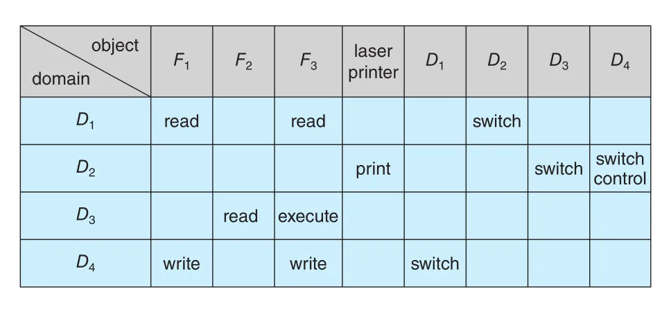 Modified access matrix