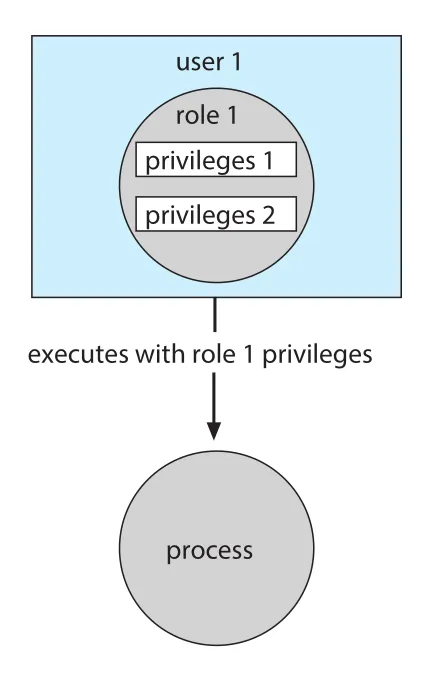 Role-based access control