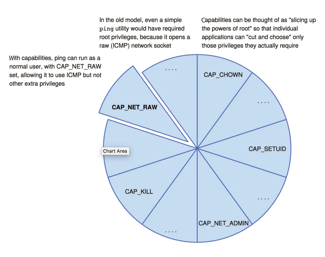 Capabilities in POSIX.1e