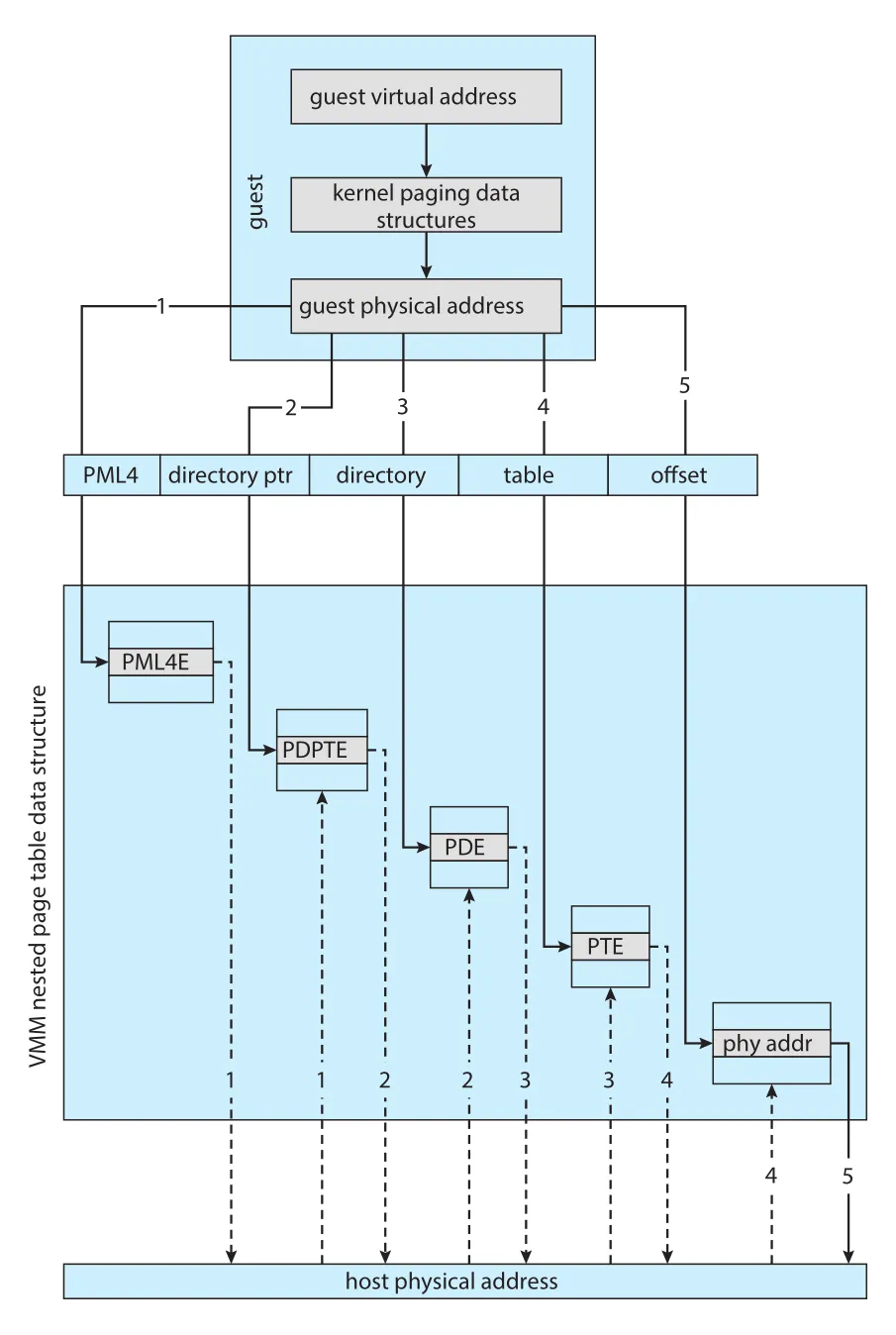 Nested page tables