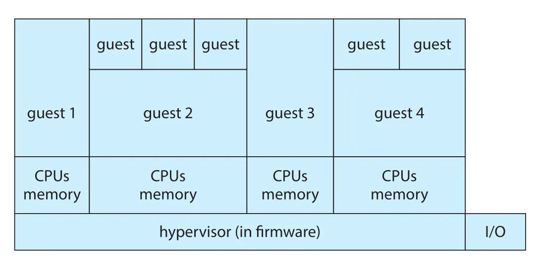 Type 0 hypervisor
