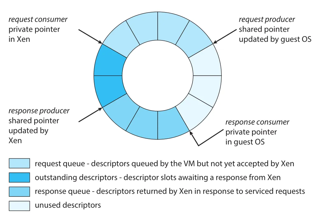 Xen I/O circular buffer