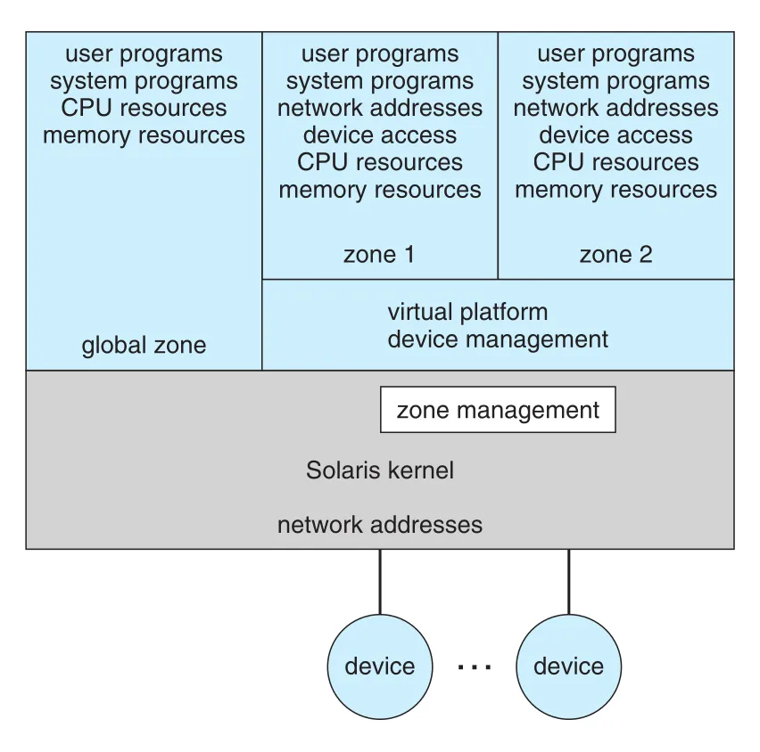 Solaris zones
