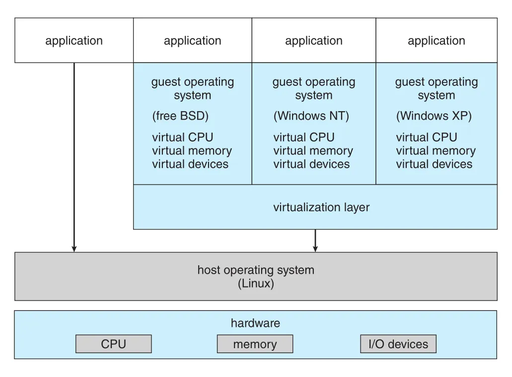 VMware Workstation architecture