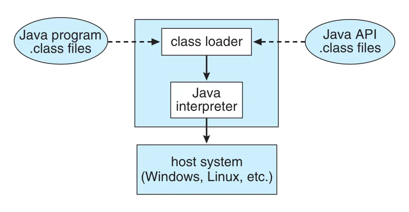 Java virtual machine