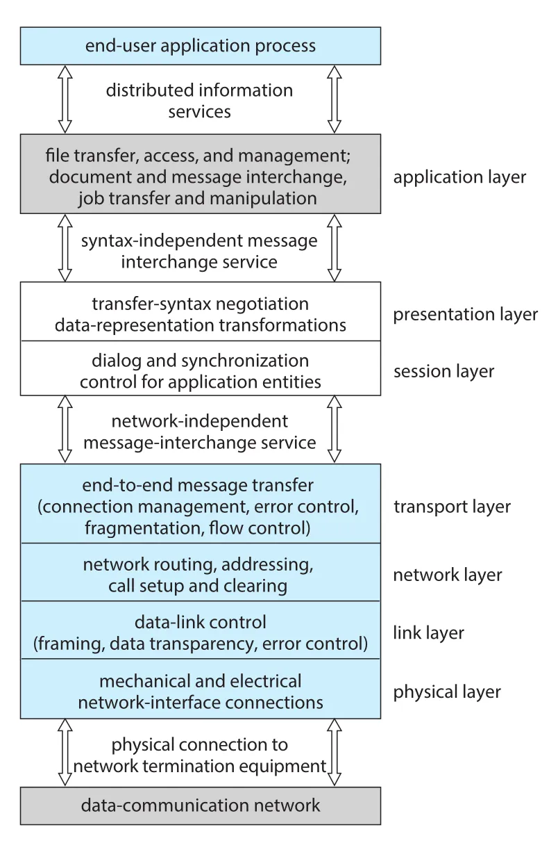 OSI protocol stack