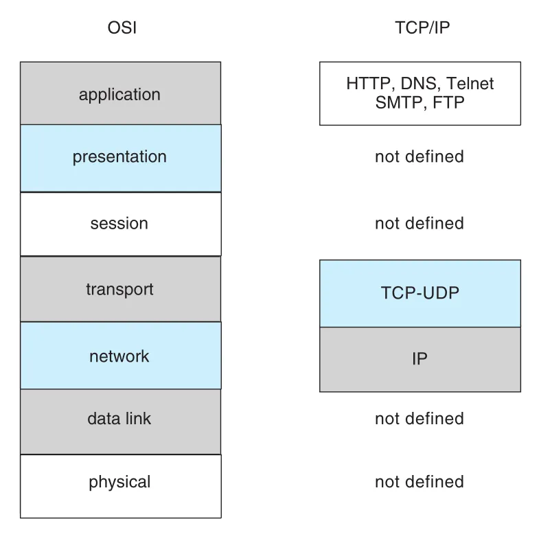 OSI and TCP/IP stacks