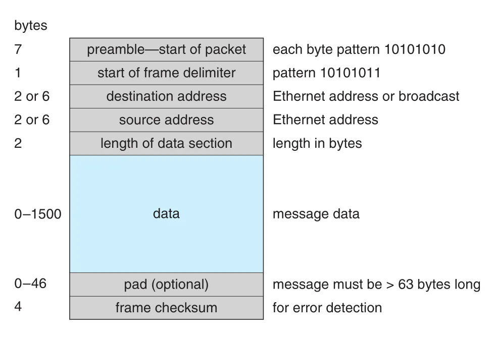 Ethernet packet