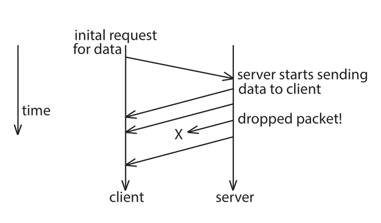 UDP dropped packet