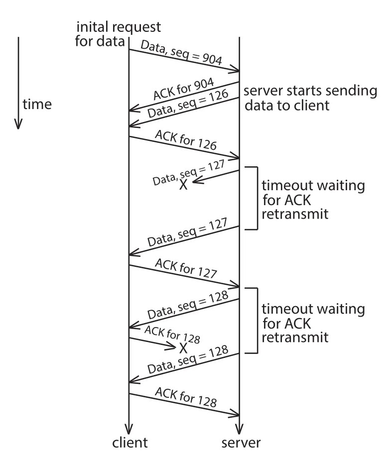 TCP dropped packets