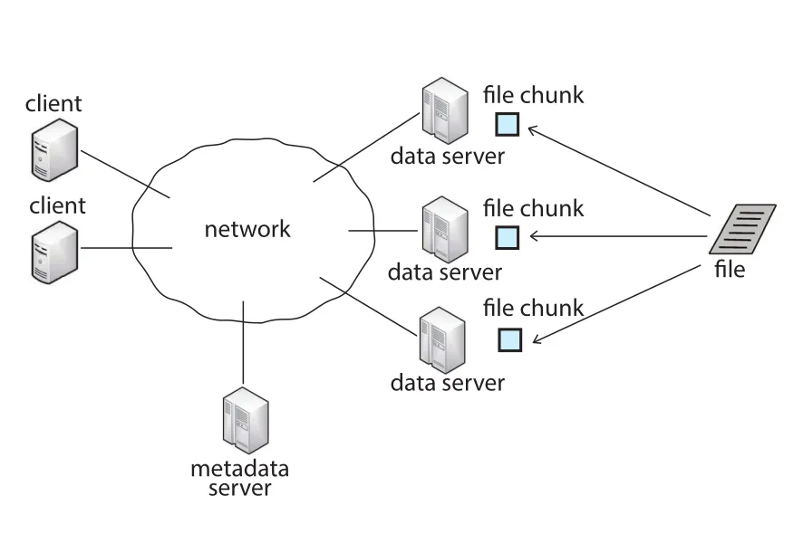 Cluster-based DFS