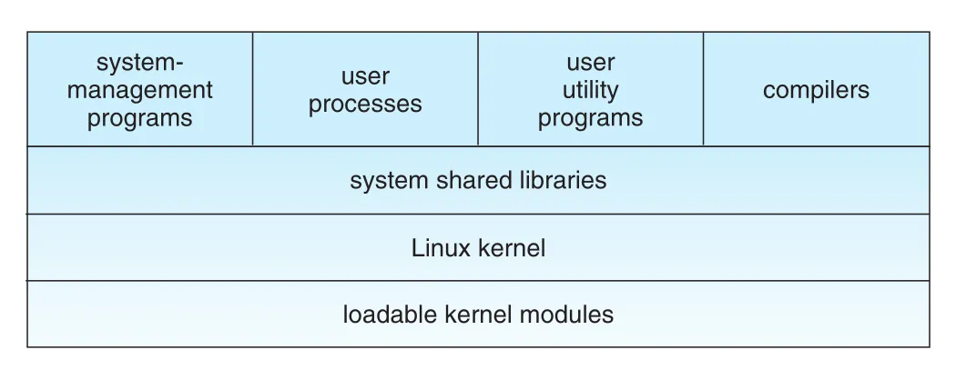 Components of the Linux system