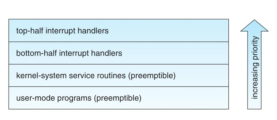 Interrupt protection levels
