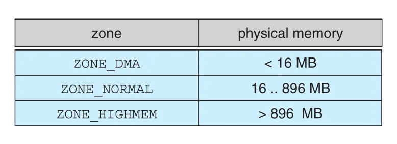 x86-32 memory zones