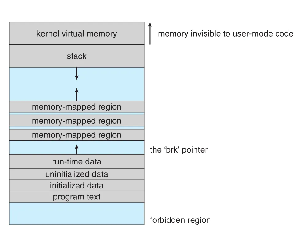 ELF memory layout