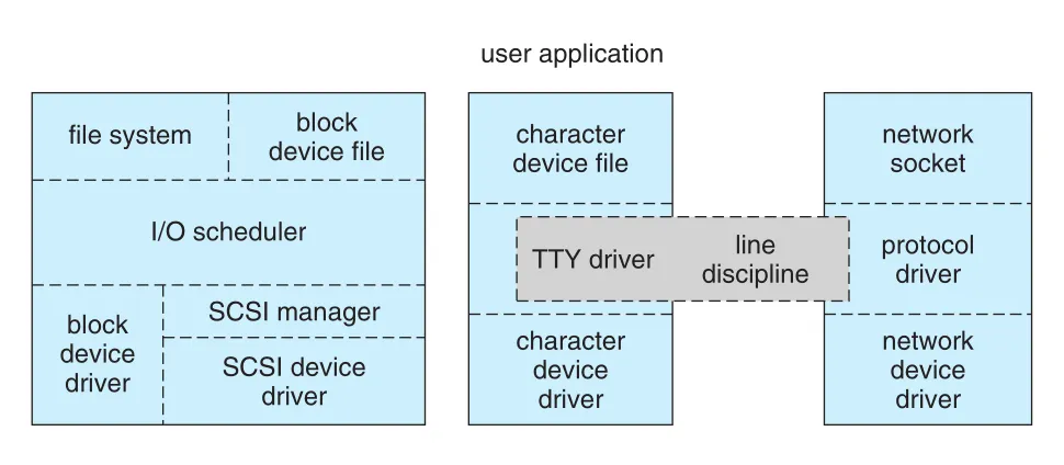 Device-driver block structure