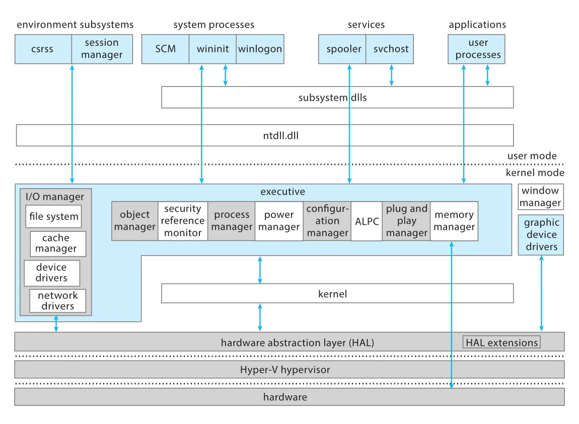 Windows block diagram