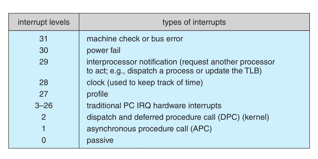 Windows x86 IRQLs
