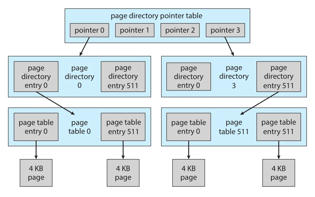 Windows page-table layout