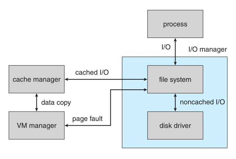 Windows file I/O
