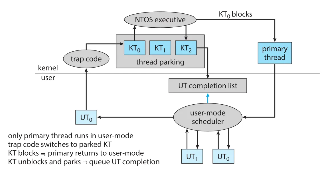 User-mode scheduling