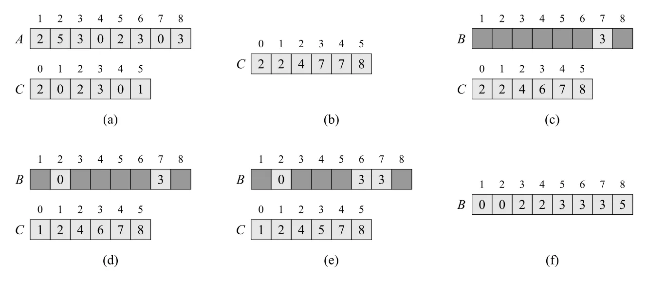 Figure 8.2