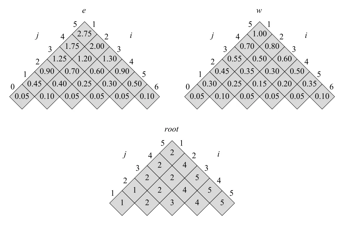 Figure 15.10