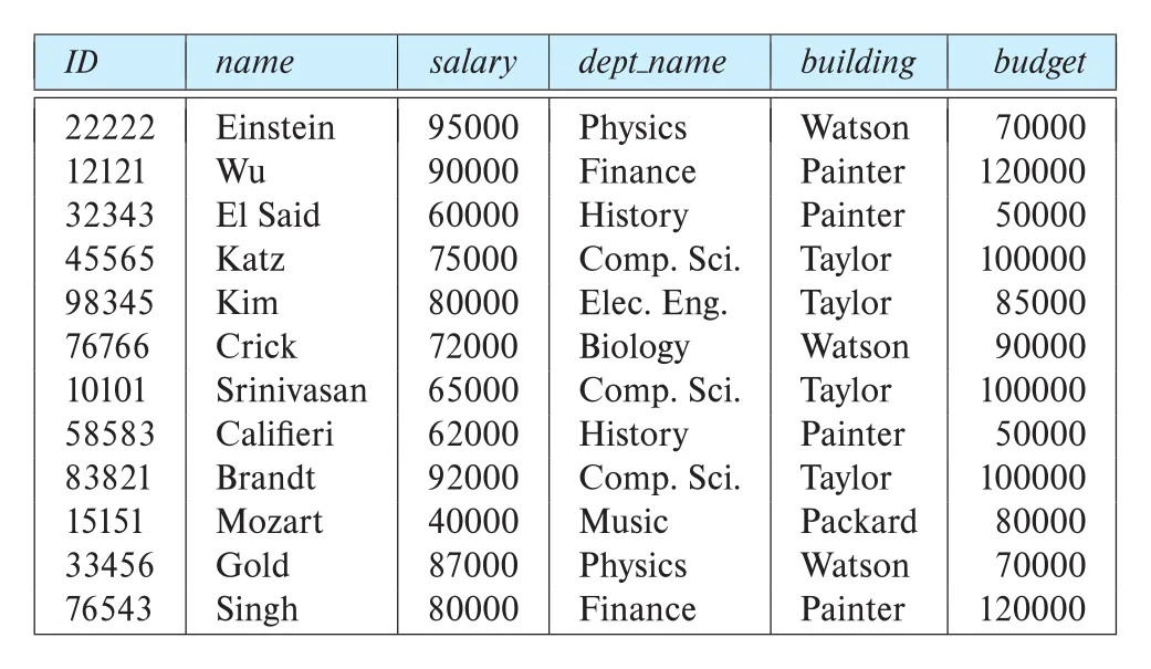Figure 7.2