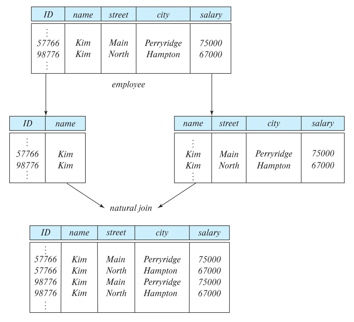 Figure 7.3